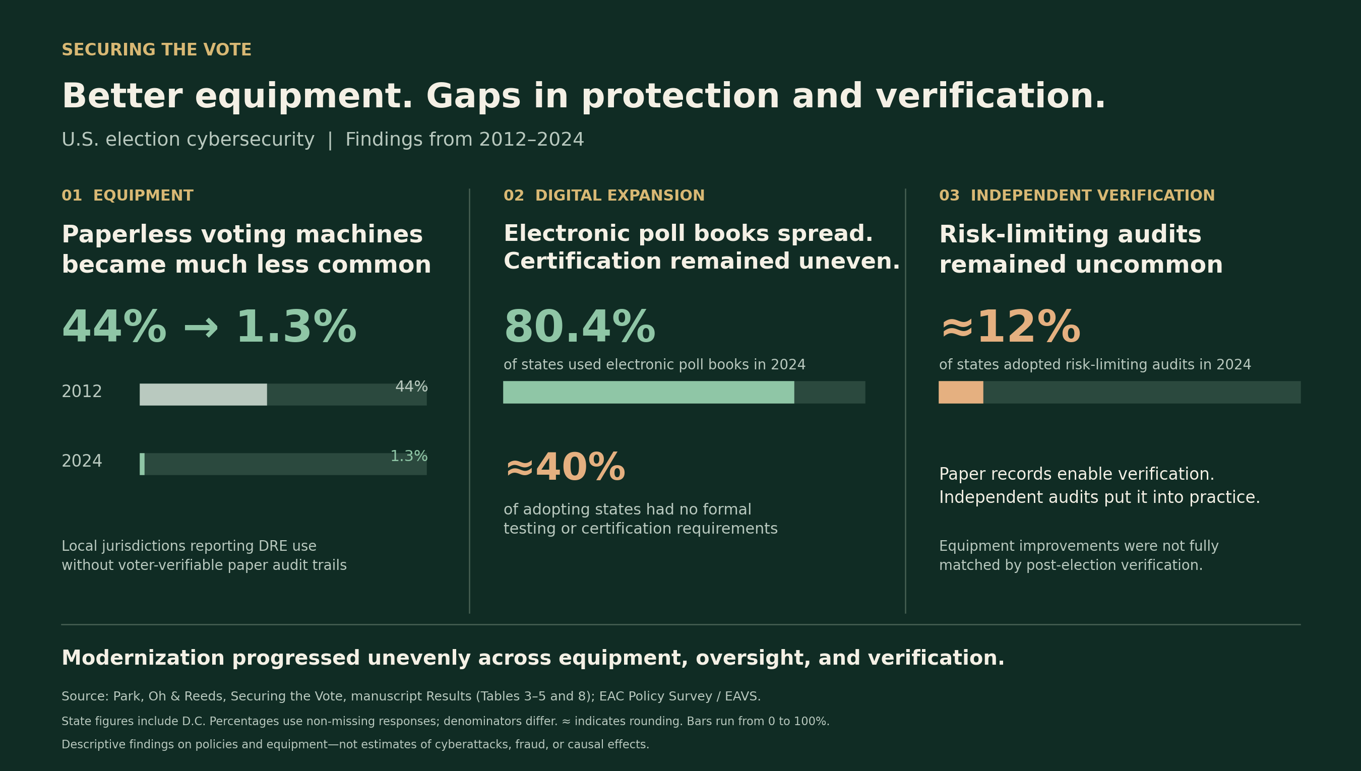 U.S. election cybersecurity findings: paperless DRE use fell from 44% in 2012 to 1.3% in 2024; 80.4% of states used electronic poll books, but about 40% of adopting states lacked formal testing or certification requirements; about 12% of states adopted risk-limiting audits in 2024. Denominators differ across measures.